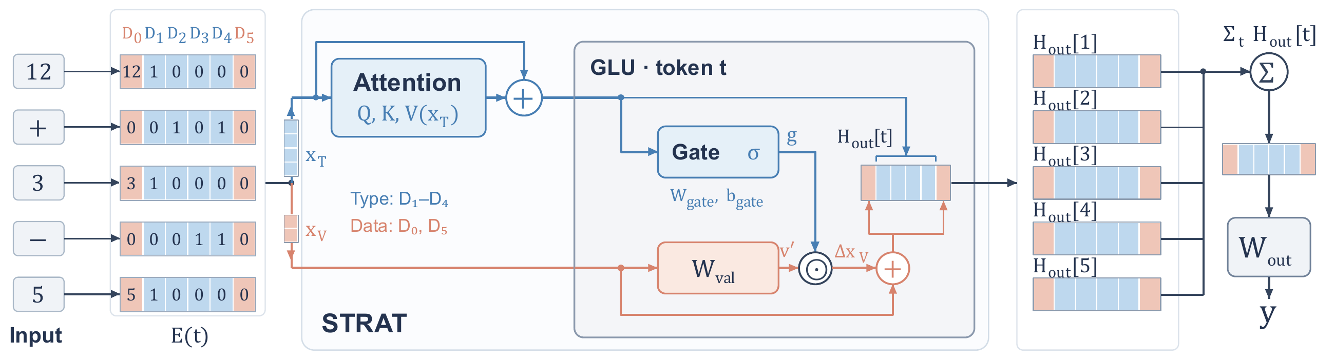 Simplified STRAT architecture for 12 plus 3 minus 5: separate Data and Type dimensions, Type-only attention, a Type-conditioned GLU gate, Data residual updates, and global sum readout.