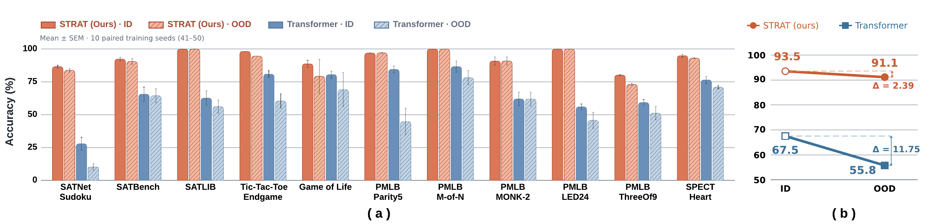 STRAT has higher mean accuracy than the Transformer on all 11 datasets, both in distribution and under distribution shift. Macro-average accuracy: STRAT 93.5 to 91.1 percent; Transformer 67.5 to 55.8 percent.